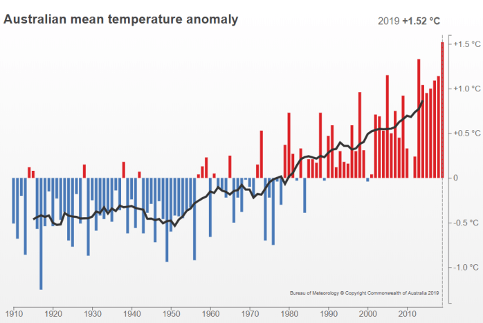 Australia Bureau of Meteo