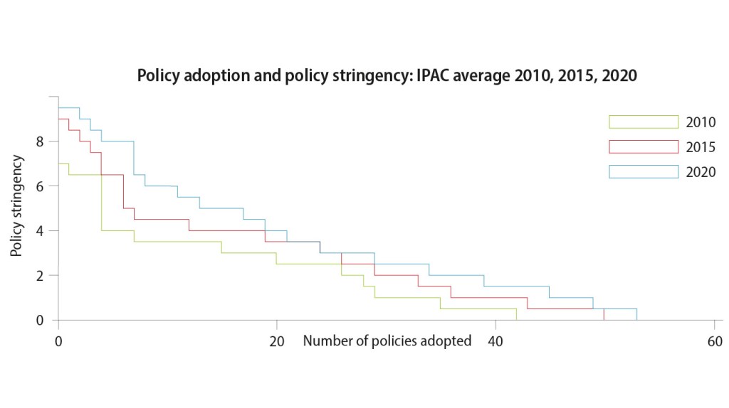Policy adoption and policy stringency: IPAC average 2010, 2015, 2020
